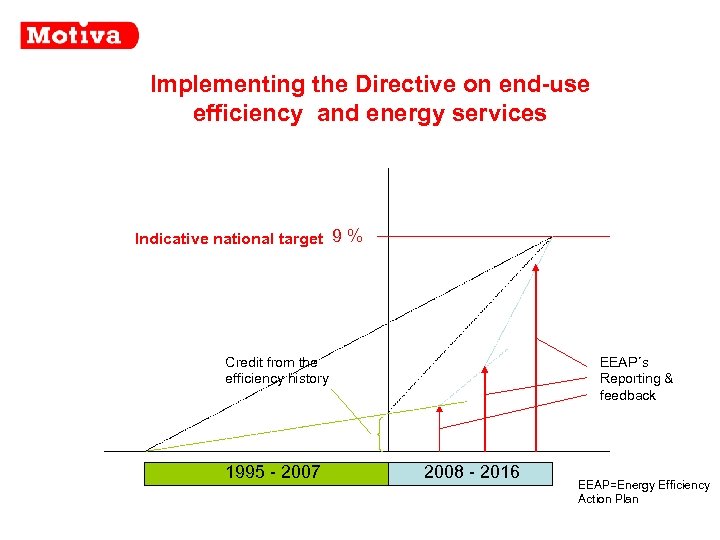 Implementing the Directive on end-use efficiency and energy services Indicative national target 9 %