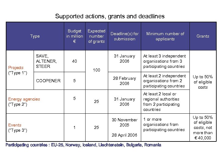 Supported actions, grants and deadlines Type Projects (“Type 1”) SAVE, ALTENER, STEER COOPENER Energy