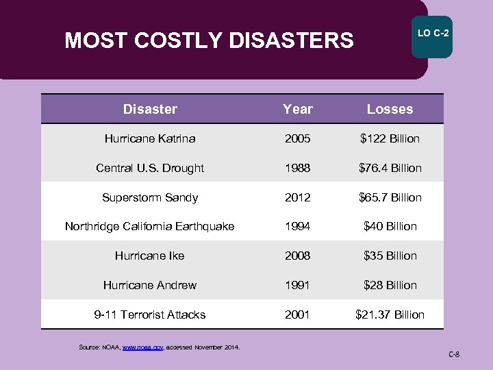 LO C-2 MOST COSTLY DISASTERS Disaster Year Losses Hurricane Katrina 2005 $122 Billion Central