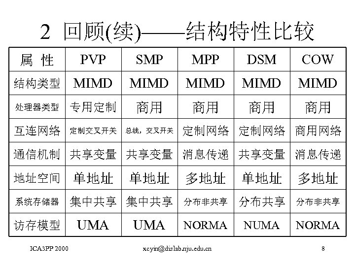 2 回顾(续)——结构特性比较 属 性 PVP SMP MPP DSM COW 结构类型 MIMD MIMD 处理器类型 专用定制