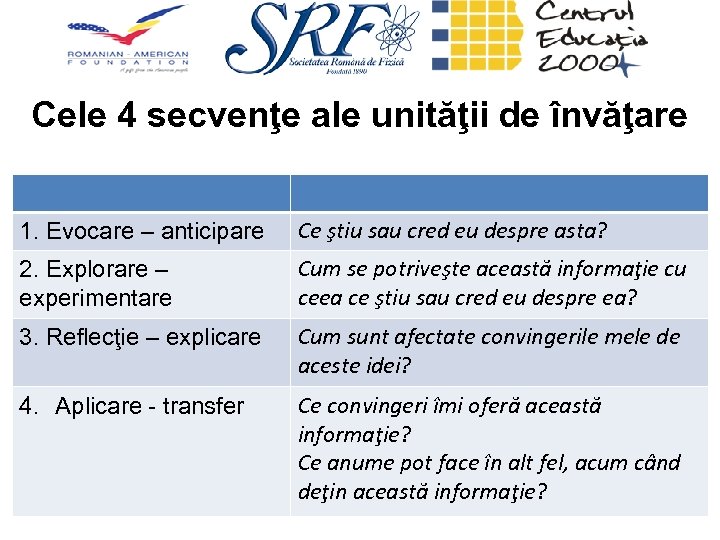 Cele 4 secvenţe ale unităţii de învăţare 1. Evocare – anticipare Ce ştiu sau