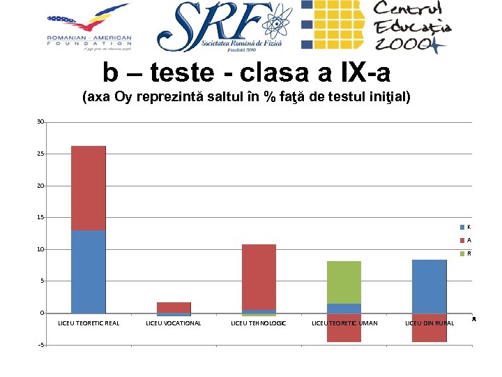 b – teste - clasa a IX-a (axa Oy reprezintă saltul în % faţă