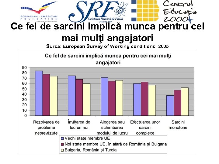 Ce fel de sarcini implică munca pentru cei mai mulţi angajatori Sursa: European Survey