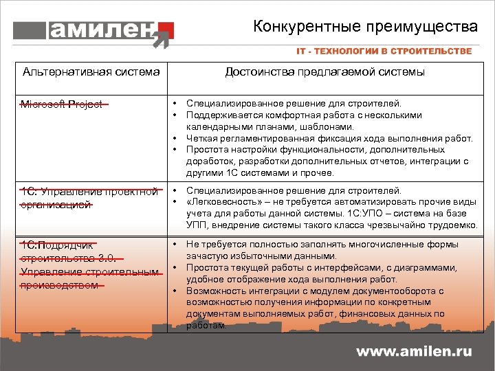 Конкурентные преимущества Альтернативная система Microsoft Project Достоинства предлагаемой системы • • Специализированное решение для