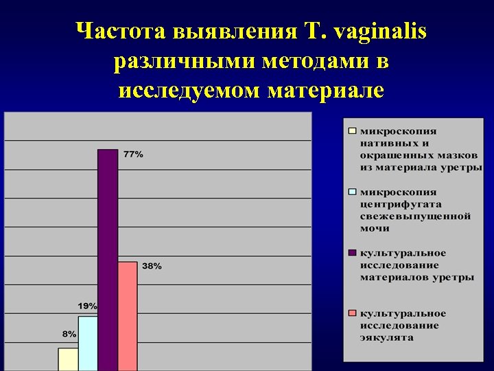 Частота выявления Т. vaginalis различными методами в исследуемом материале 