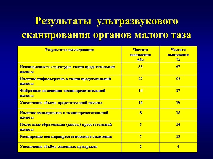 Частота abs. Онкообследование частота обследование. Частота выявляемости мононейропатии.