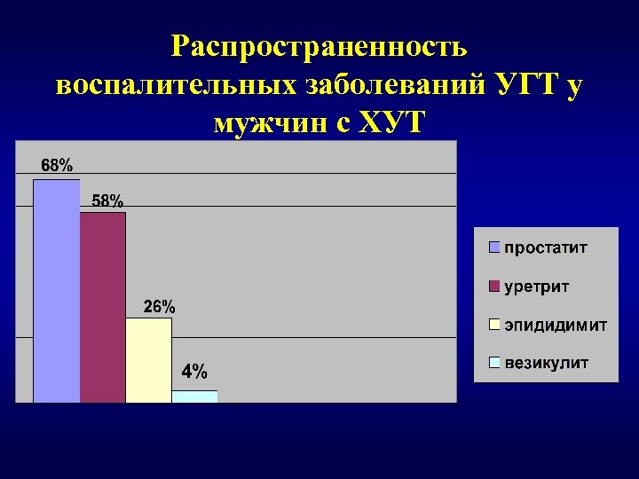Распространенность воспалительных заболеваний УГТ у мужчин c ХУТ 
