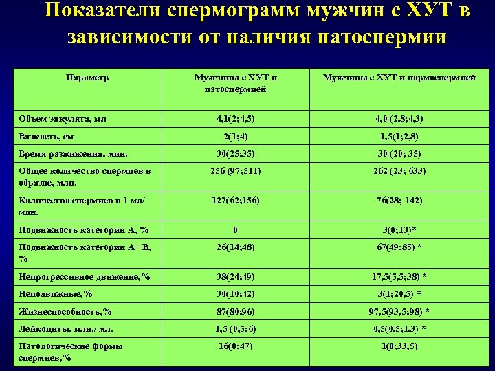 Показатели спермограмм мужчин с ХУТ в зависимости от наличия патоспермии Параметр Мужчины с ХУТ