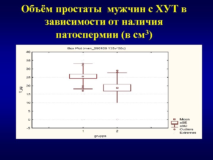 Объём простаты мужчин с ХУТ в зависимости от наличия патоспермии (в см 3) 