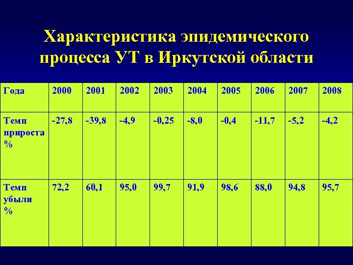 Что такое фертильность у мужчин простыми. Характеристика уровней эпидемического процесса Черкасский 1984. Темп убыли.