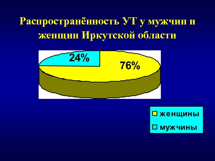 Распространённость УТ у мужчин и женщин Иркутской области 