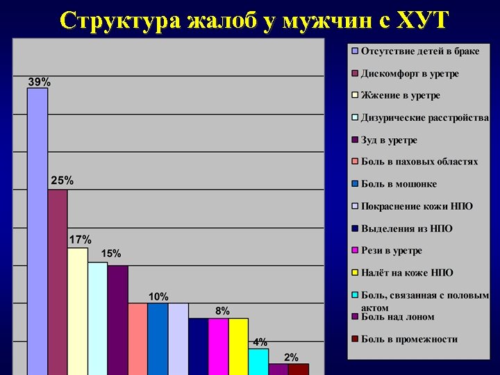 Структура жалоб у мужчин с ХУТ 