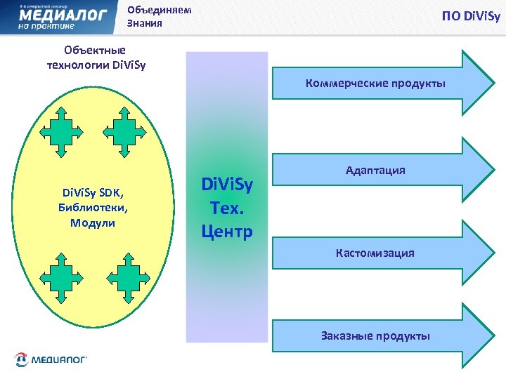 Объединяем Знания ПО Di. Vi. Sy Объектные технологии Di. Vi. Sy Коммерческие продукты Di.