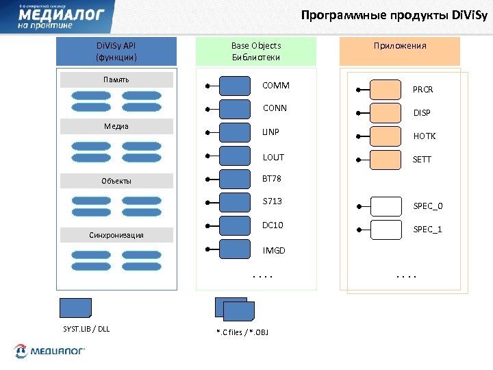 Программные продукты Di. Vi. Sy API (функции) Память Base Objects Библиотеки Приложения DISP LINP