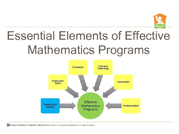 Essential Elements of Effective Mathematics Programs Curriculum Tools and Technology Access and Equity Teaching