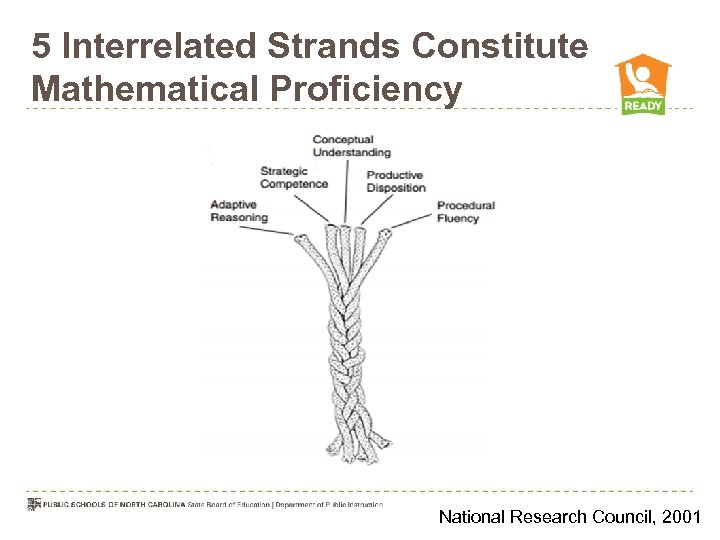 5 Interrelated Strands Constitute Mathematical Proficiency National Research Council, 2001 