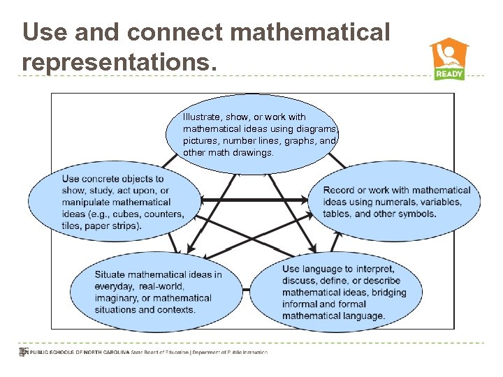 Use and connect mathematical representations. Illustrate, show, or work with mathematical ideas using diagrams,