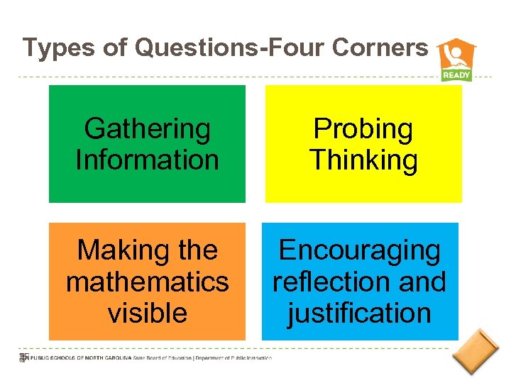 Types of Questions-Four Corners Gathering Information Probing Thinking Making the mathematics visible Encouraging reflection