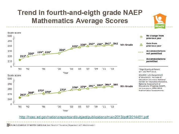 Trend in fourth-and-eigth grade NAEP Mathematics Average Scores http: //nces. ed. gov/nationsreportcard/subject/publications/main 2013/pdf/2014451. pdf