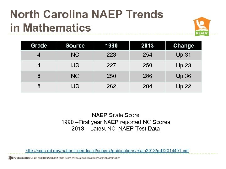 North Carolina NAEP Trends in Mathematics Grade Source 1990 2013 Change 4 NC 223