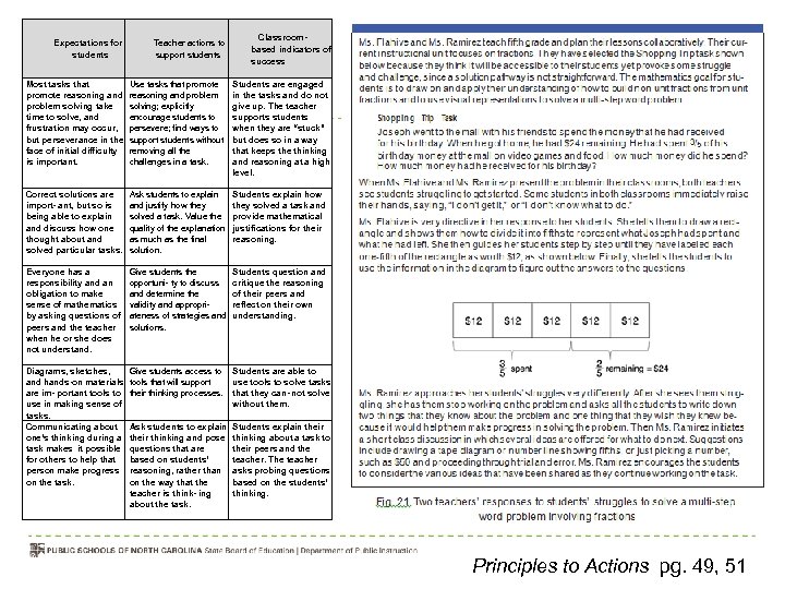  Classroombased indicators of success Expectations for students Teacher actions to support students Most