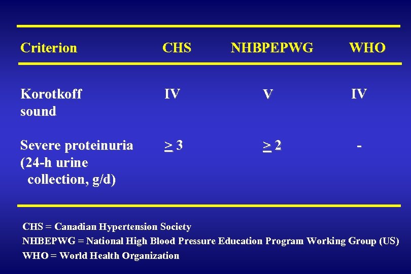 Criterion CHS NHBPEPWG WHO Korotkoff sound IV V IV Severe proteinuria (24 -h urine