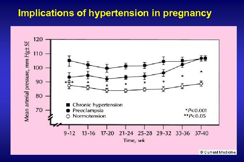 Implications of hypertension in pregnancy 