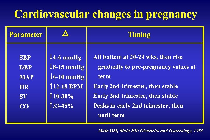 Cardiovascular changes in pregnancy Parameter Timing All bottom at 20 -24 wks, then rise