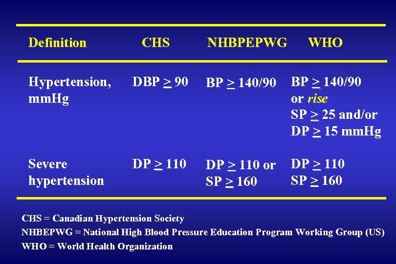 Definition CHS NHBPEPWG WHO Hypertension, mm. Hg DBP > 90 BP > 140/90 or