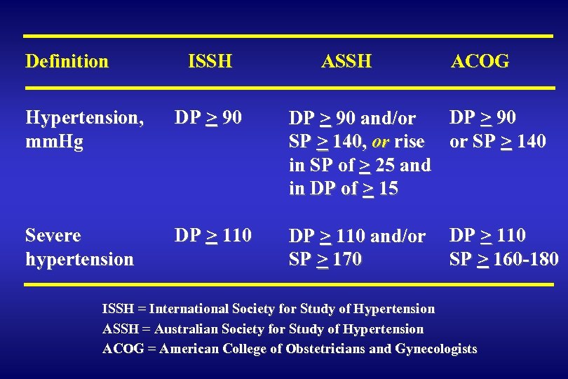 Definition ISSH ACOG Hypertension, mm. Hg DP > 90 and/or SP > 140, or