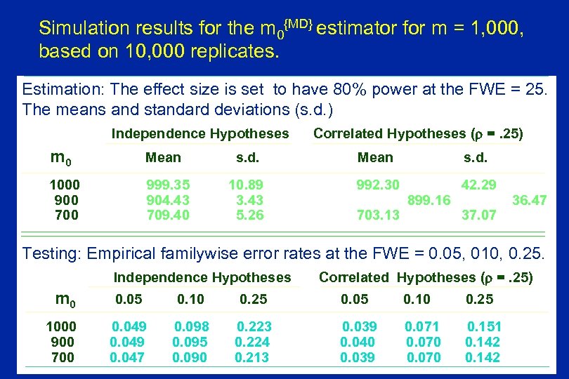 Simulation results for the m 0{MD} estimator for m = 1, 000, based on