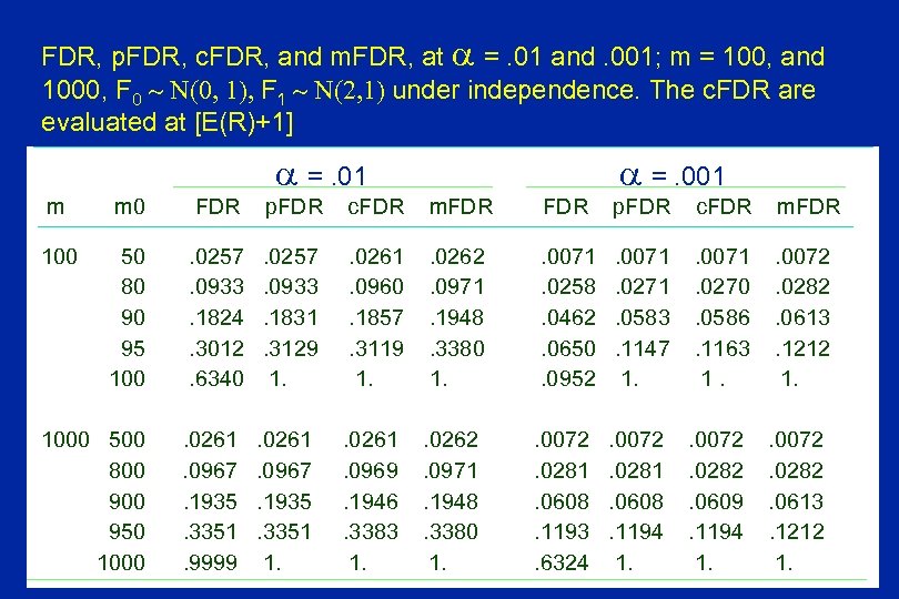 FDR, p. FDR, c. FDR, and m. FDR, at =. 01 and. 001; m