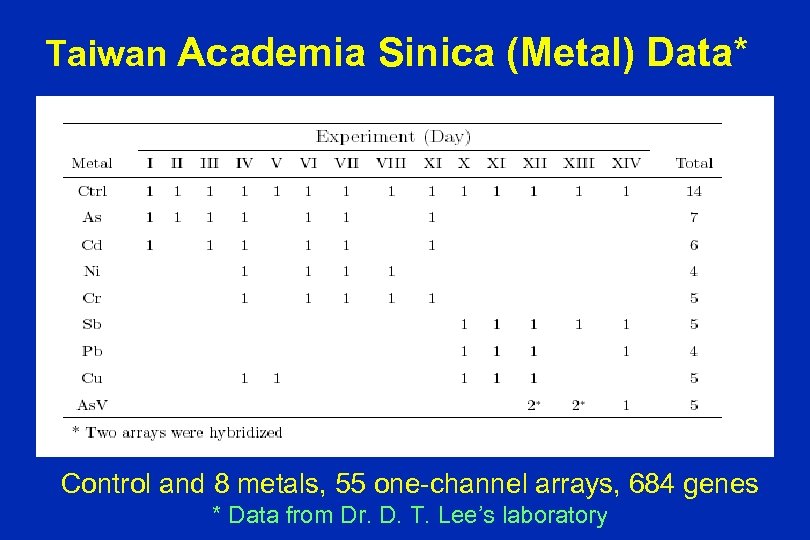 Taiwan Academia Sinica (Metal) Data* Control and 8 metals, 55 one-channel arrays, 684 genes