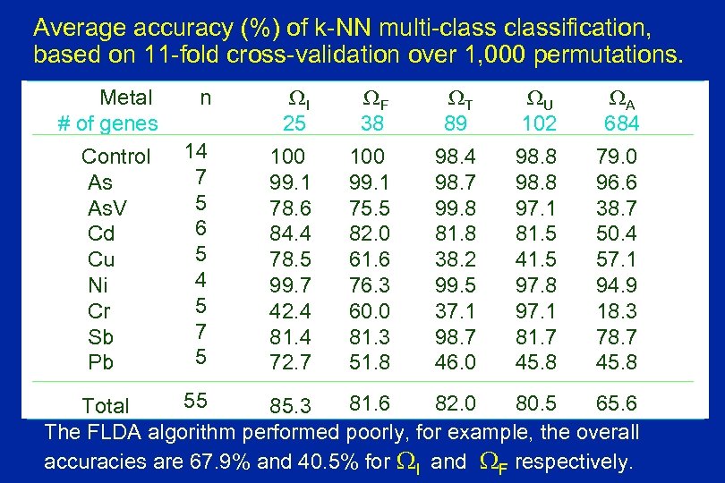 Average accuracy (%) of k-NN multi-classification, based on 11 -fold cross-validation over 1, 000