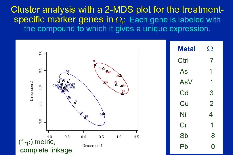 Cluster analysis with a 2 -MDS plot for the treatmentspecific marker genes in WI: