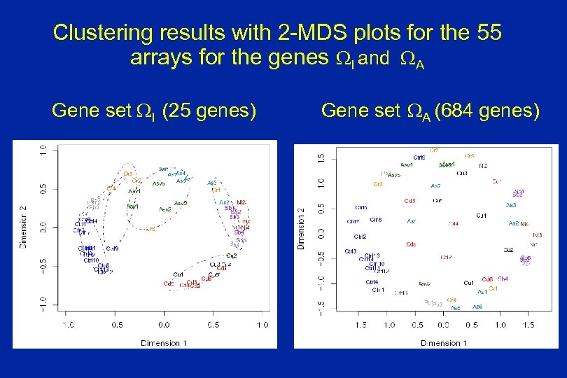 Clustering results with 2 -MDS plots for the 55 arrays for the genes WI