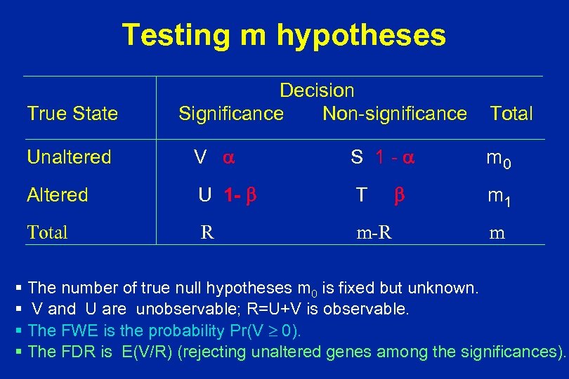 Testing m hypotheses True State Decision Significance Non-significance Unaltered V S 1 - Altered