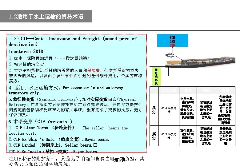 1. 2适用于水上运输的贸易术语 （3）CIF—Cost Insurance and Freight (named port of destination) Incoterms 2010 1. 成本、保险费加运费（……指定目的港）