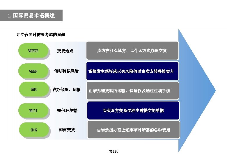 1. 国际贸易术语概述 订立合同时需要考虑的问题 WHERE 交货地点 卖方在什么地方，以什么方式办理交货 WHEN 何时转移风险 货物发生损坏或灭失风险何时由卖方转移给卖方 WHO 谁办保险、运输 WHAT 需何种单据 买卖双方交易过程中需提交的单据