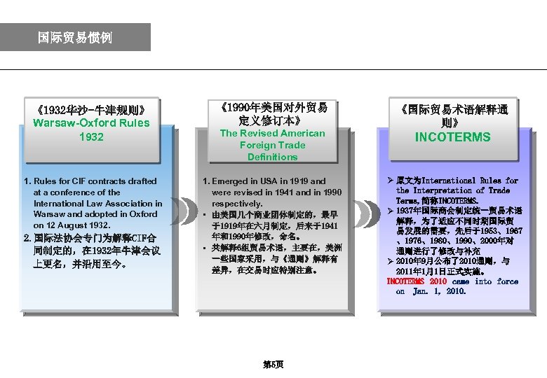 国际贸易惯例 《1932华沙-牛津规则》 Warsaw-Oxford Rules 1932 《1990年美国对外贸易 定义修订本》 1. Rules for CIF contracts drafted at