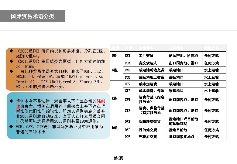 国际贸易术语分类 u 惯例本身不是法律，对当事人不产生必然的强制 性约束力。惯例在适用的时间效力上并不存在“ 新法取代旧法”的说法，即 2010通则实施之后并 非 2000通则就自动废止，当事人在订立贸易合同 时仍然可以选择适用 2000通则甚至 1990通则。 u FOB、CFR、CIF是目前国际贸易业务中应用最为 普遍的三种术语