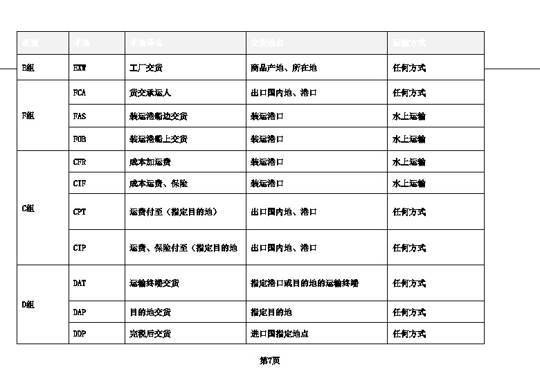 组别 术语 术语译名 交货地点 运输方式 E组 EXW 厂交货 商品产地、所在地 任何方式 FCA 货交承运人 出口国内地、港口 任何方式