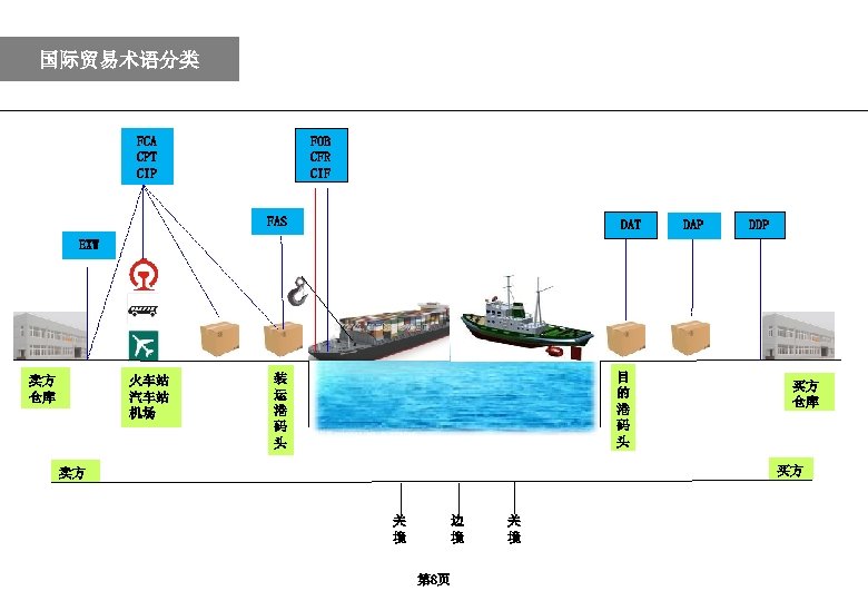 国际贸易术语分类 FCA CPT CIP FOB CFR CIF FAS DAT DAP DDP EXW 卖方 仓库
