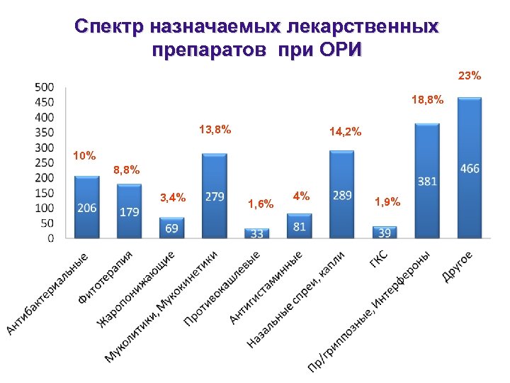 Спектр назначаемых лекарственных препаратов при ОРИ 23% 18, 8% 13, 8% 14, 2% 10%