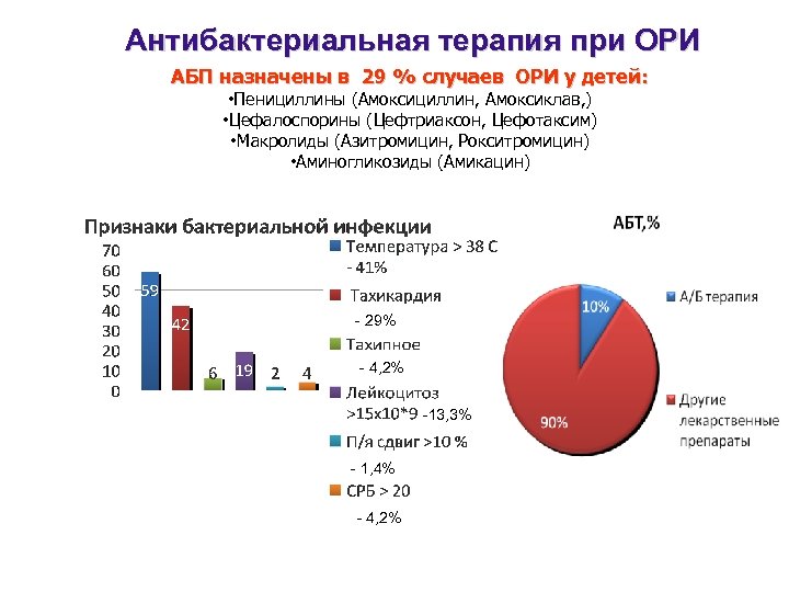 Антибактериальная терапия при ОРИ АБП назначены в 29 % случаев ОРИ у детей: •