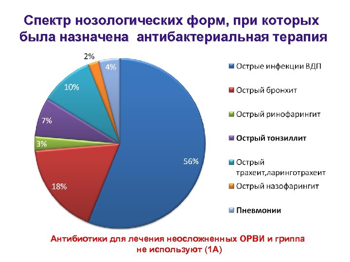 Спектр нозологических форм, при которых была назначена антибактериальная терапия Антибиотики для лечения неосложненных ОРВИ