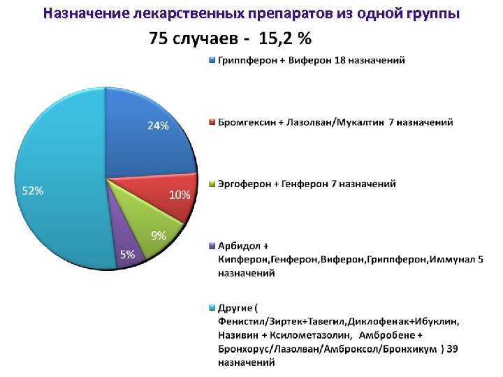 Назначение лекарственных препаратов из одной группы 