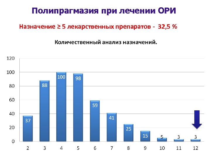 Полипрагмазия при лечении ОРИ Назначение ≥ 5 лекарственных препаратов - 32, 5 % 