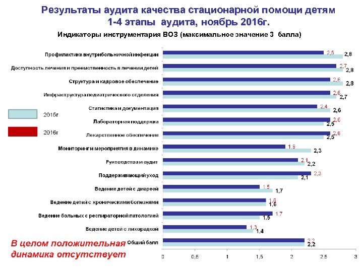 Результаты аудита качества стационарной помощи детям 1 -4 этапы аудита, ноябрь 2016 г. Индикаторы