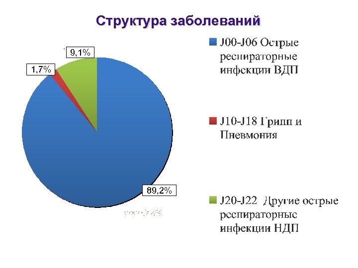 Структура заболеваний 9, 1% 1, 7% 89, 2% 